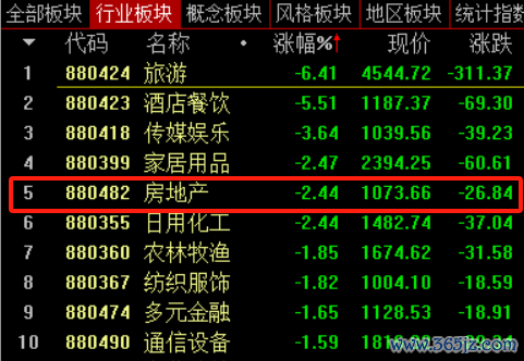 在线期货配资平台 A股房地产板块集体走低，华夏幸福、新城控股等多股跌超6%
